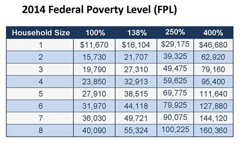 What Is Federal Poverty Level